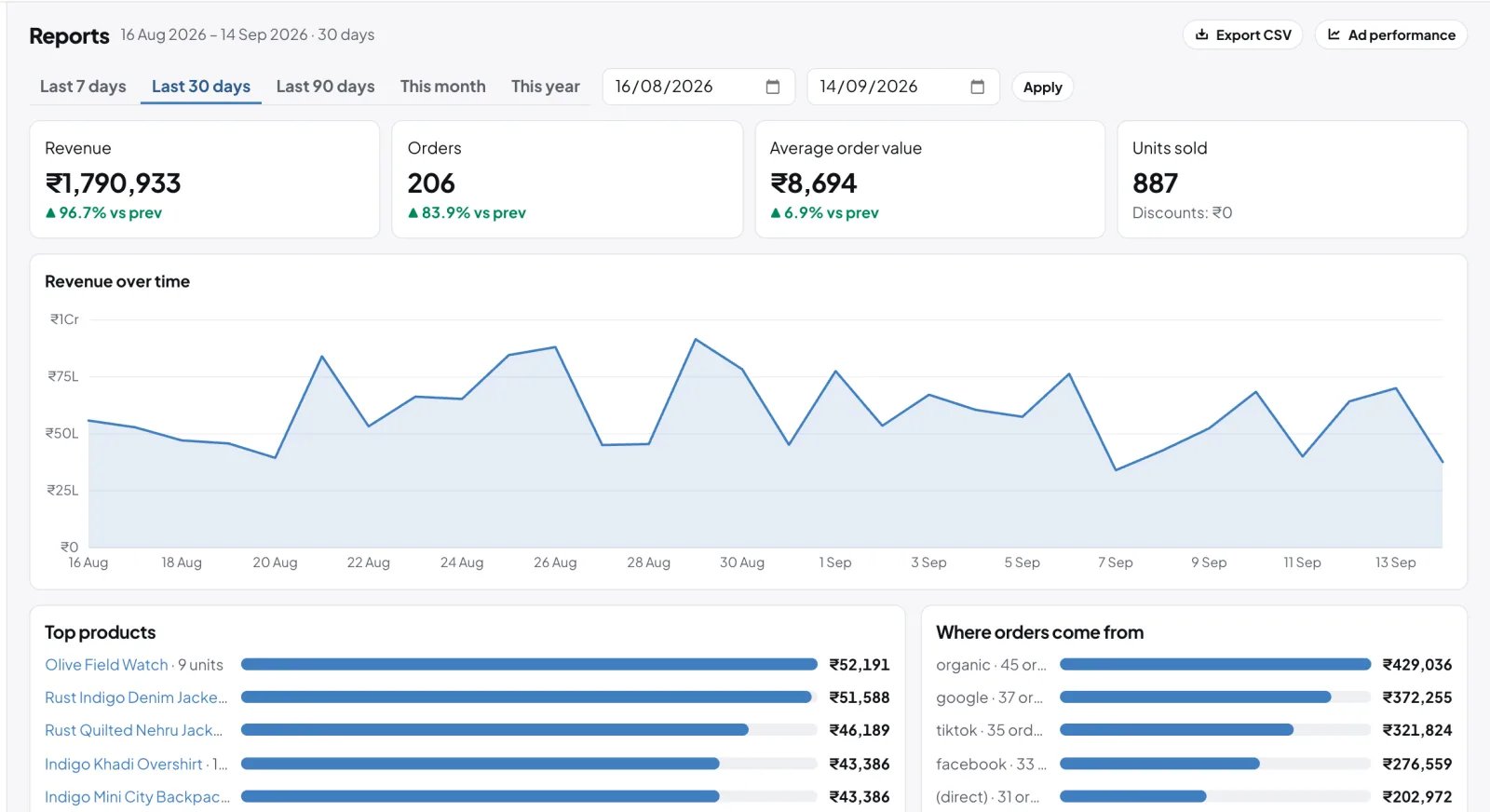 GoSell reports with revenue over time, top products and order sources